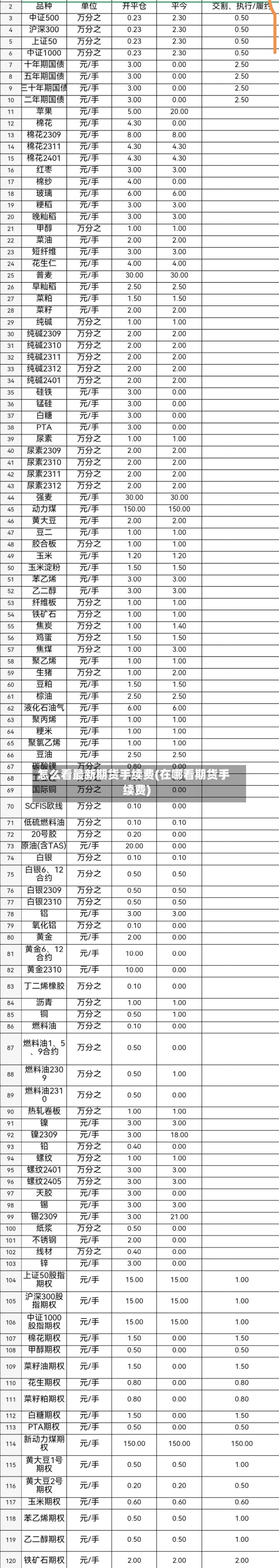 怎么看最新期货手续费(在哪看期货手续费)