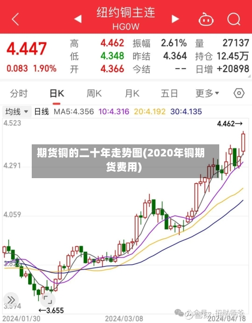 期货铜的二十年走势图(2020年铜期货费用)-第3张图片