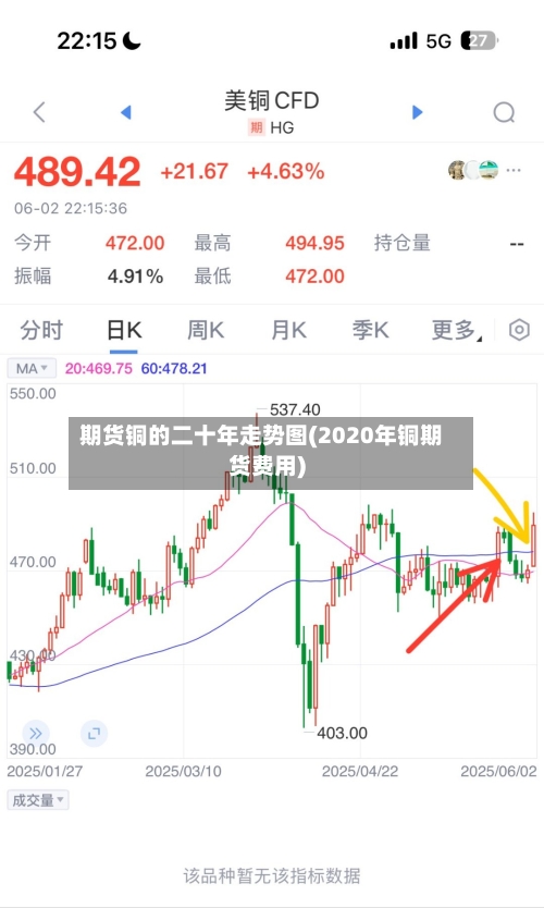 期货铜的二十年走势图(2020年铜期货费用)