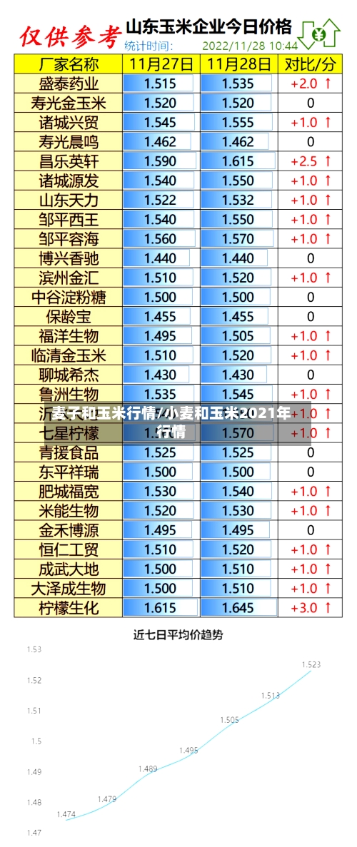 麦子和玉米行情/小麦和玉米2021年行情-第2张图片