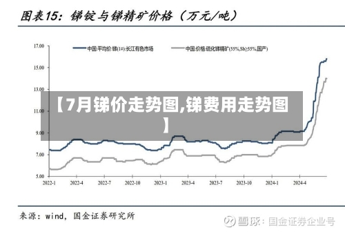 【7月锑价走势图,锑费用走势图】-第2张图片