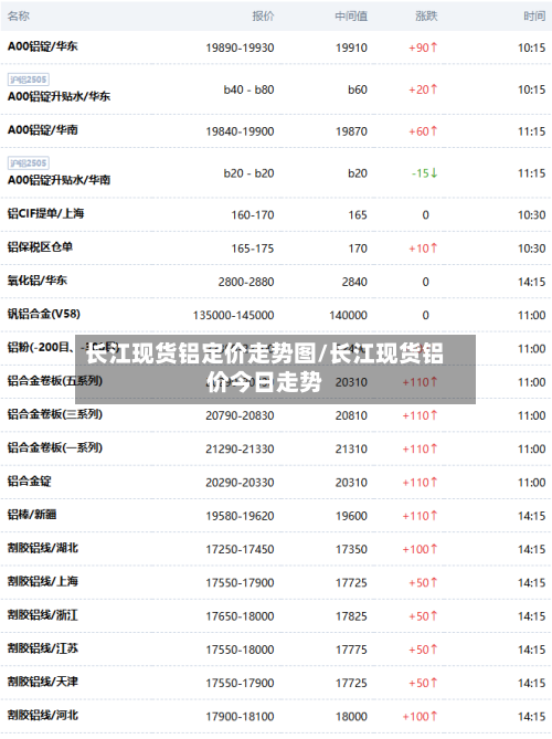 长江现货铝定价走势图/长江现货铝价今日走势-第3张图片