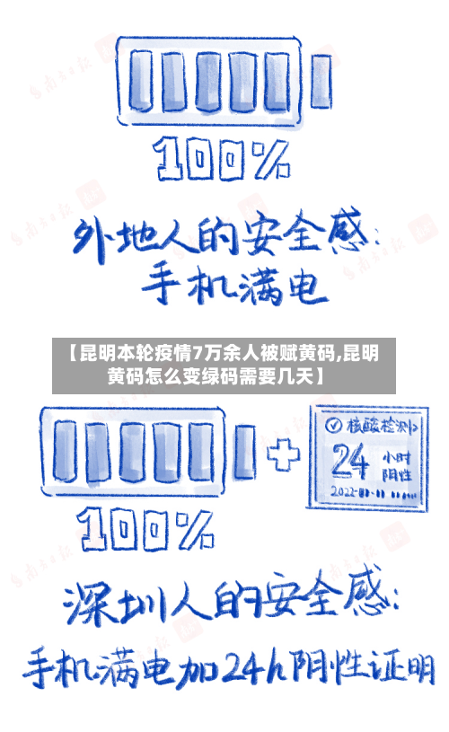 【昆明本轮疫情7万余人被赋黄码,昆明黄码怎么变绿码需要几天】-第2张图片