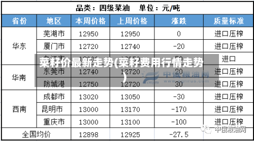 菜籽价最新走势(菜籽费用行情走势)-第1张图片
