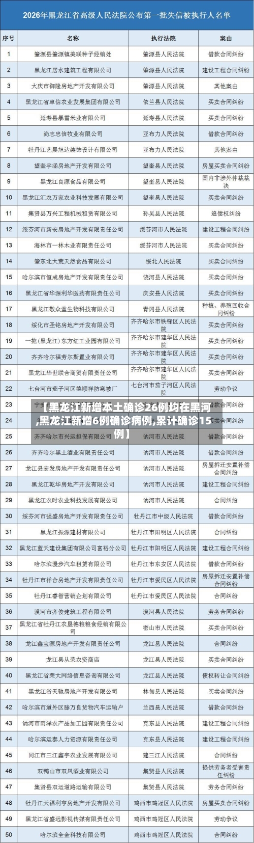 【黑龙江新增本土确诊26例均在黑河,黑龙江新增6例确诊病例,累计确诊15例】-第2张图片