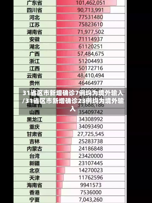 31省区市新增确诊7例均为境外输入/31省区市新增确诊23例均为境外输入-第3张图片