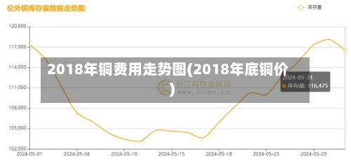 2018年铜费用走势图(2018年底铜价)-第3张图片