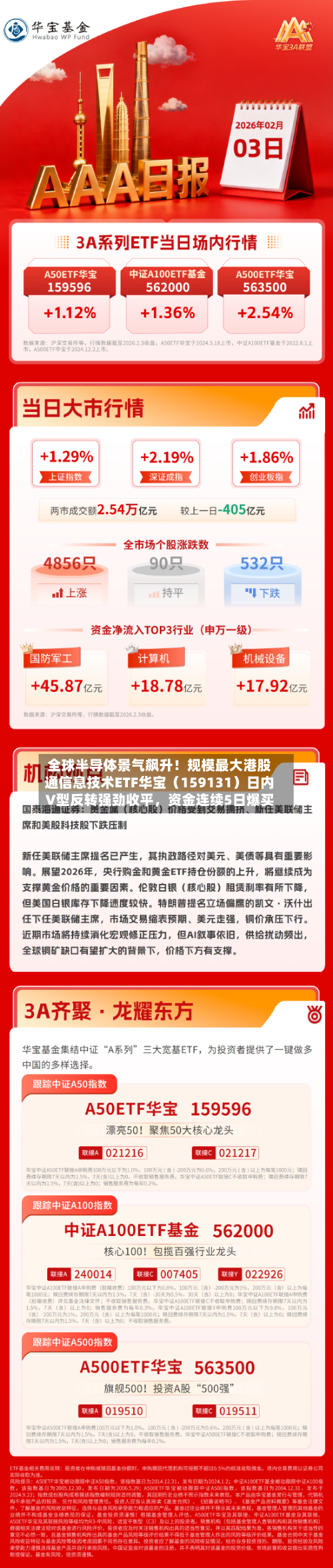 全球半导体景气飙升！规模最大港股通信息技术ETF华宝（159131）日内V型反转强劲收平	，资金连续5日爆买-第3张图片