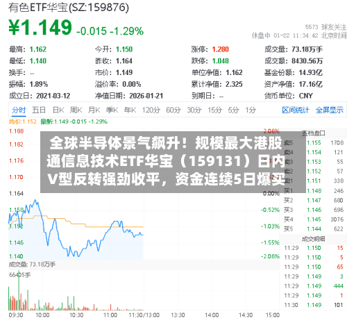 全球半导体景气飙升！规模最大港股通信息技术ETF华宝（159131）日内V型反转强劲收平，资金连续5日爆买-第2张图片