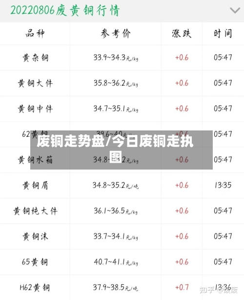 废铜走势盘/今日废铜走执图-第3张图片