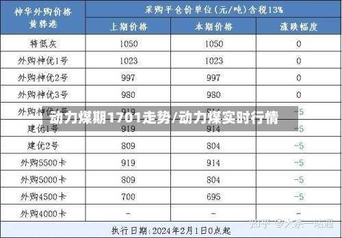 动力煤期1701走势/动力煤实时行情-第2张图片