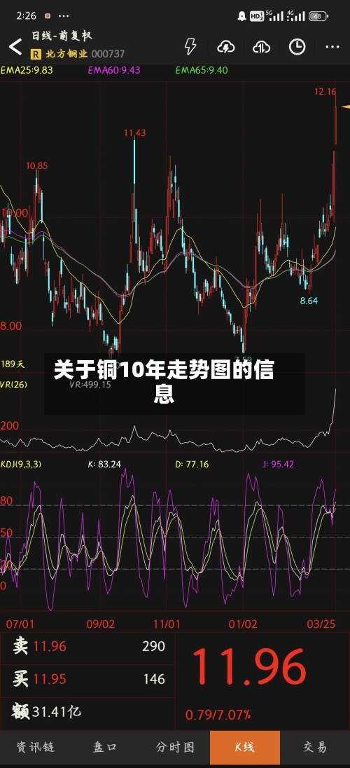 关于铜10年走势图的信息-第3张图片