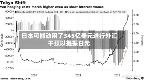 日本可能动用了345亿美元进行外汇干预以提振日元-第2张图片