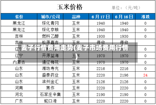 麦子行情费用走势(麦子市场费用行情)-第2张图片