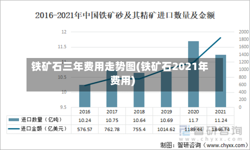 铁矿石三年费用走势图(铁矿石2021年费用)-第2张图片