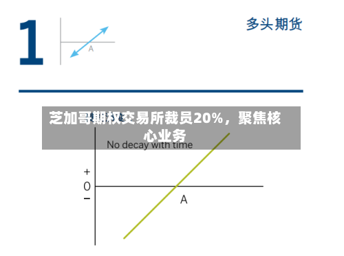 芝加哥期权交易所裁员20%	，聚焦核心业务-第1张图片