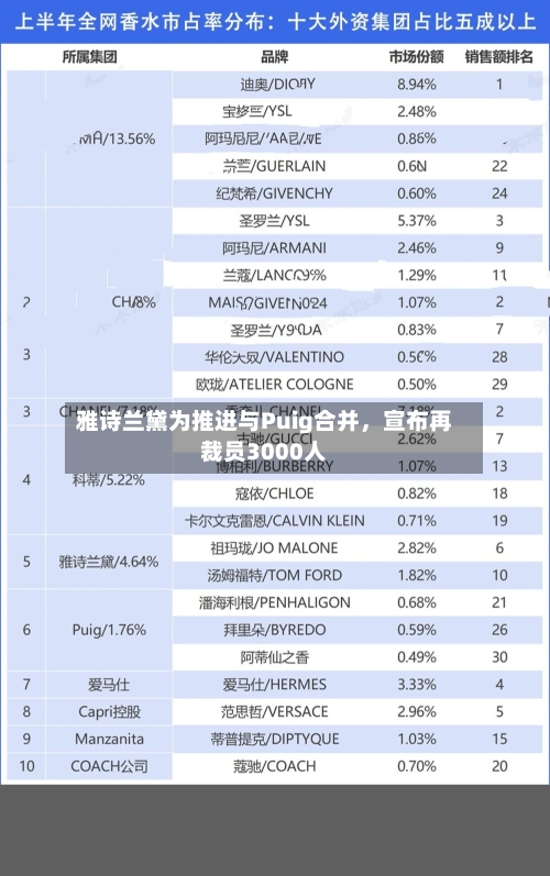 雅诗兰黛为推进与Puig合并，宣布再裁员3000人-第3张图片