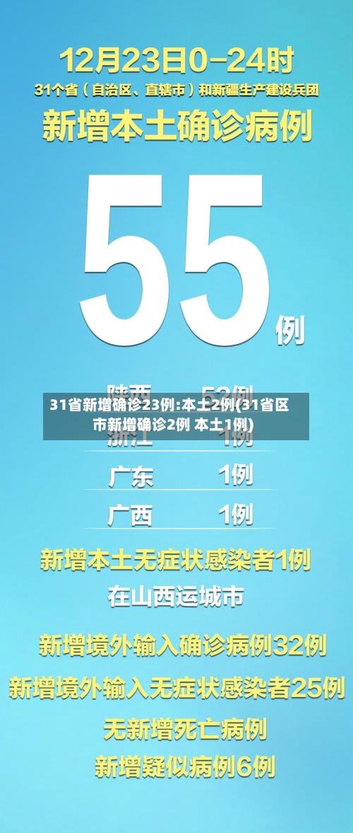 31省新增确诊23例:本土2例(31省区市新增确诊2例 本土1例)-第3张图片
