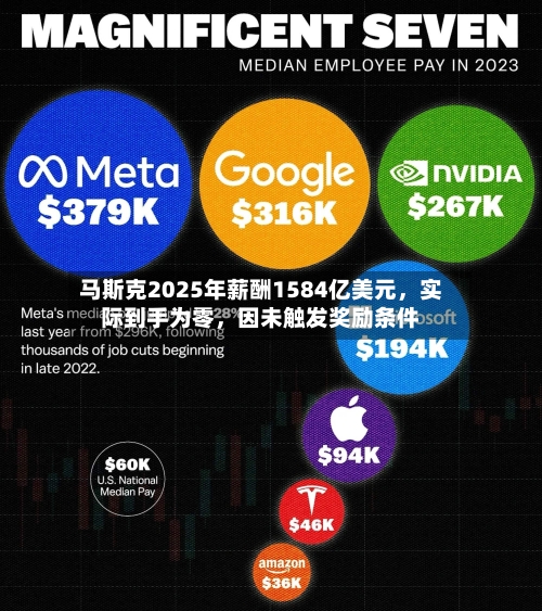 马斯克2025年薪酬1584亿美元，实际到手为零	，因未触发奖励条件-第3张图片