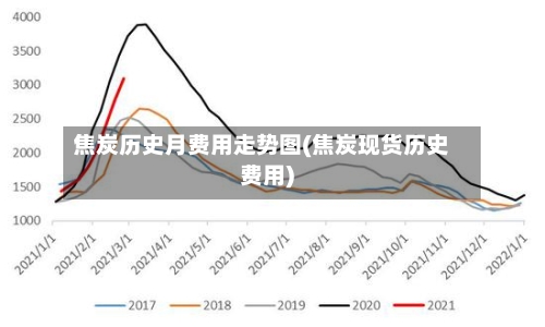焦炭历史月费用走势图(焦炭现货历史费用)-第2张图片