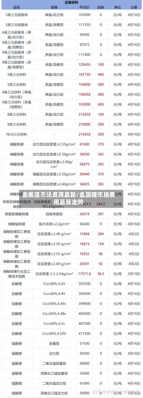 金属锂市场费用最新/金属锂市场费用最新走势-第2张图片