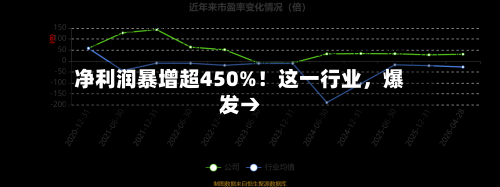 净利润暴增超450%！这一行业，爆发→-第2张图片