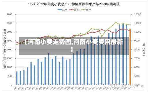 【河南小麦走势图,河南小麦费用最新】-第2张图片